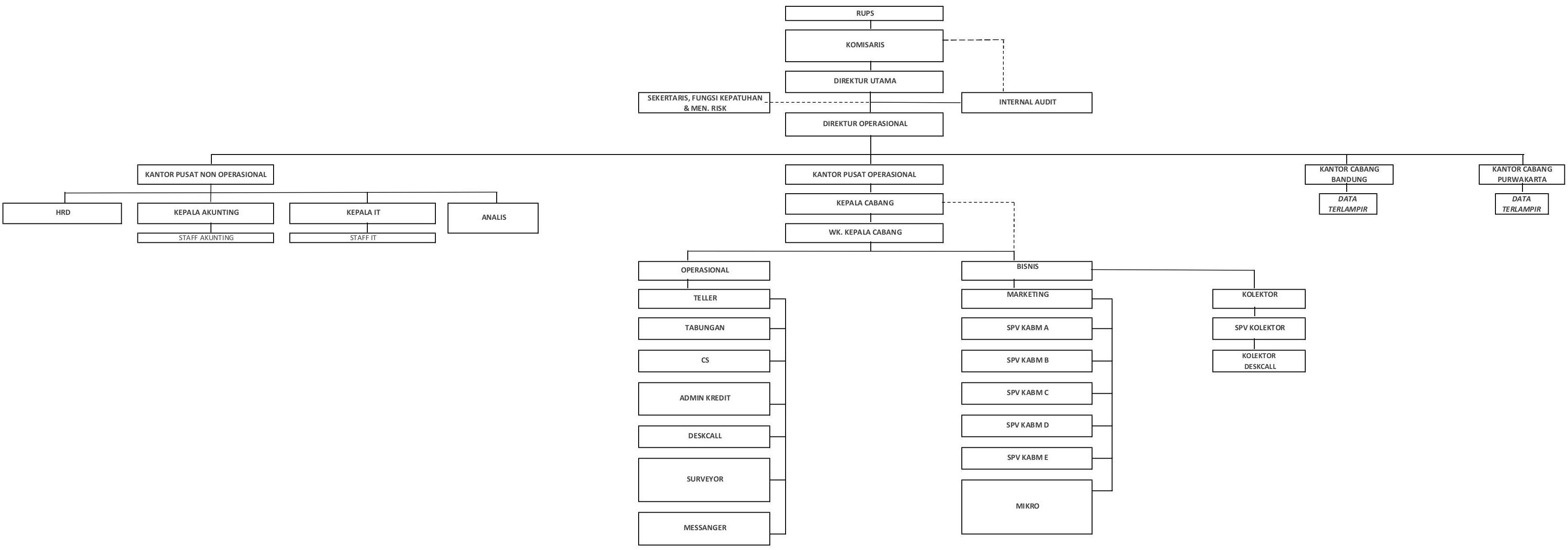 Struktur Organisasi BPR Nusa